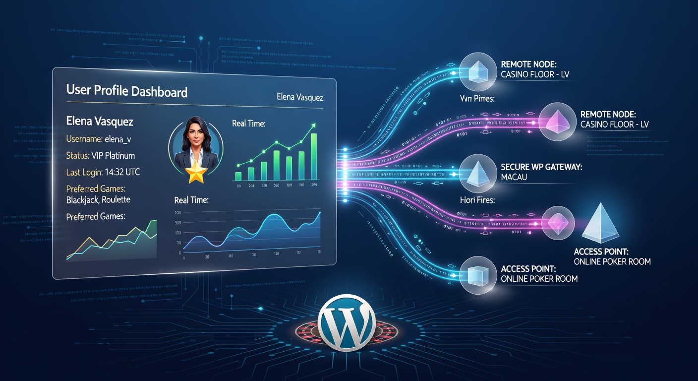 Diagram showing user profile data flowing to remote access endpoints within a casino-themed WordPress setup